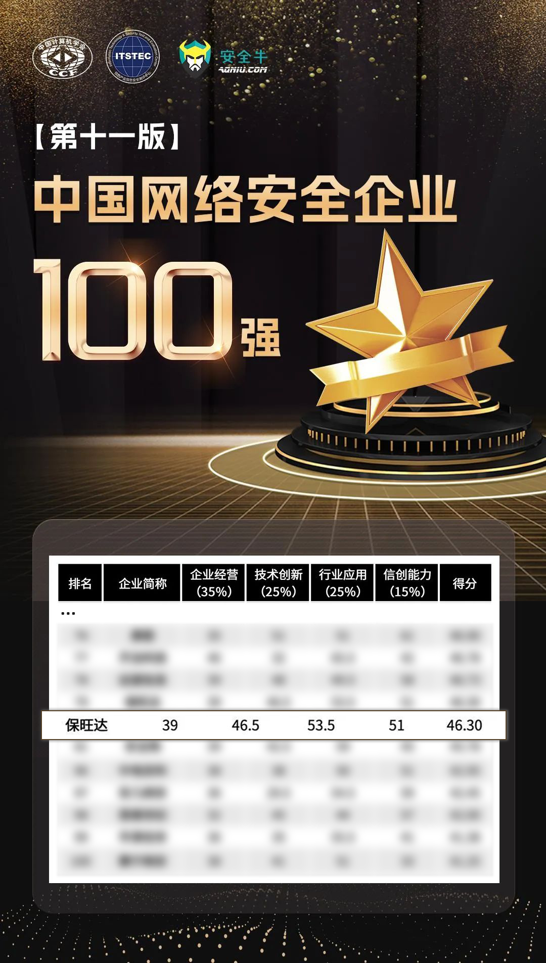 实力攀登，更上一层 | J9集团再度上榜安全牛《中国网络安全企业100强》